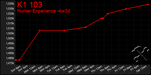 Last 31 Days Graph of K1 103