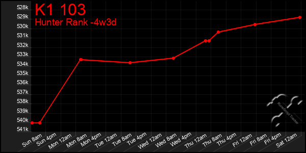 Last 31 Days Graph of K1 103