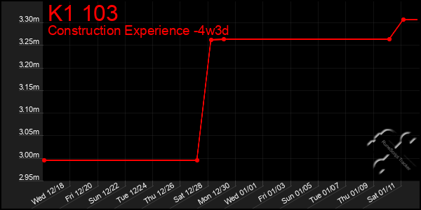 Last 31 Days Graph of K1 103