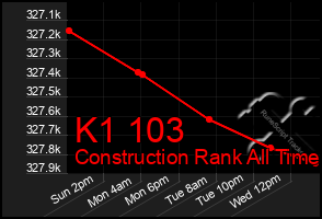 Total Graph of K1 103