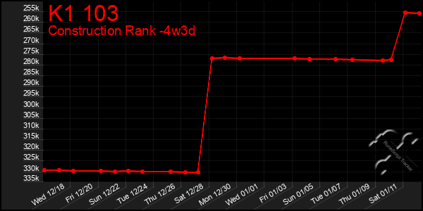 Last 31 Days Graph of K1 103