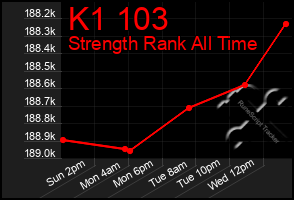 Total Graph of K1 103