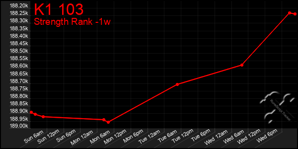 Last 7 Days Graph of K1 103