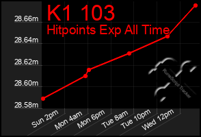 Total Graph of K1 103