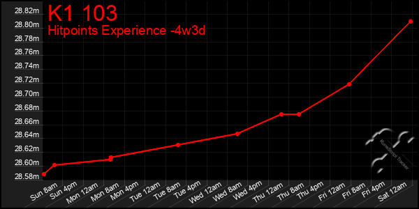 Last 31 Days Graph of K1 103