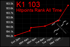 Total Graph of K1 103