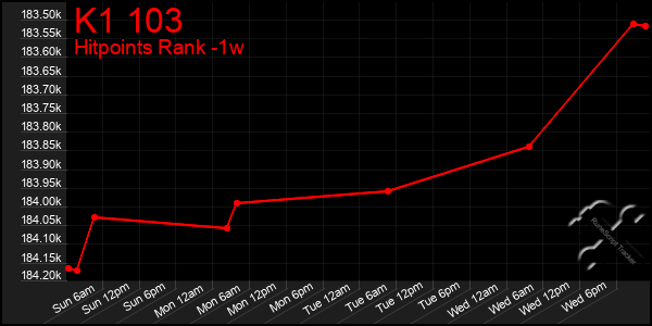 Last 7 Days Graph of K1 103