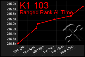 Total Graph of K1 103