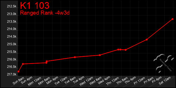 Last 31 Days Graph of K1 103