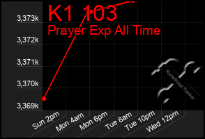 Total Graph of K1 103