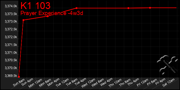 Last 31 Days Graph of K1 103