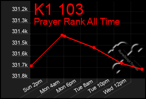 Total Graph of K1 103