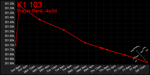 Last 31 Days Graph of K1 103