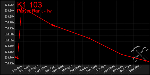 Last 7 Days Graph of K1 103