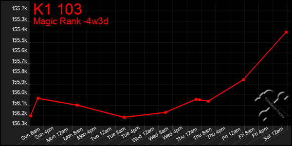 Last 31 Days Graph of K1 103