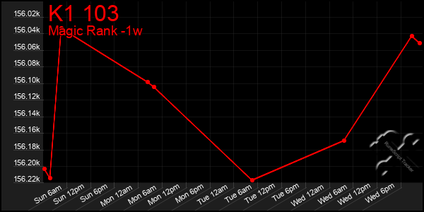 Last 7 Days Graph of K1 103