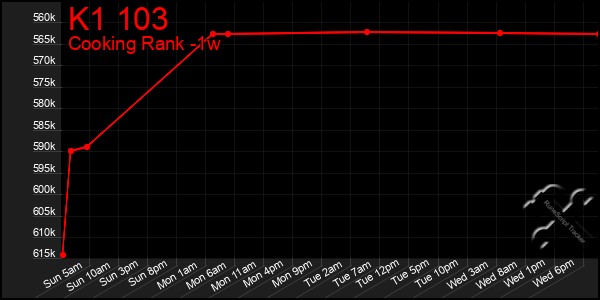 Last 7 Days Graph of K1 103