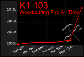 Total Graph of K1 103