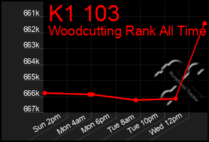 Total Graph of K1 103