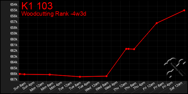 Last 31 Days Graph of K1 103