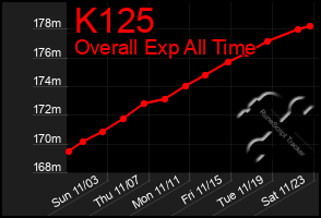 Total Graph of K125