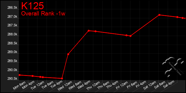 1 Week Graph of K125