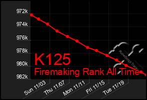 Total Graph of K125