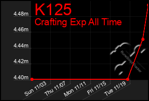 Total Graph of K125