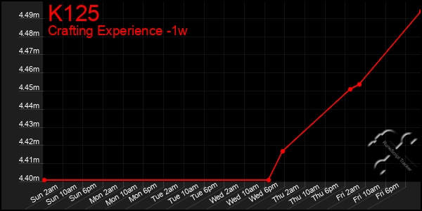 Last 7 Days Graph of K125