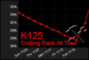 Total Graph of K125