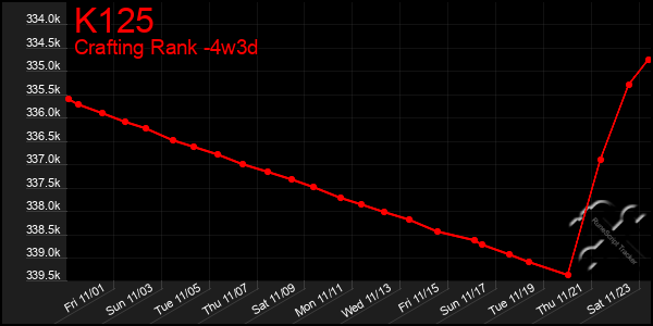 Last 31 Days Graph of K125