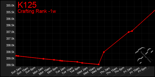 Last 7 Days Graph of K125