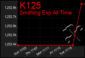 Total Graph of K125