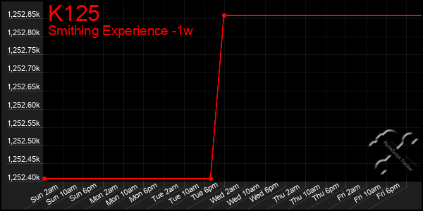 Last 7 Days Graph of K125