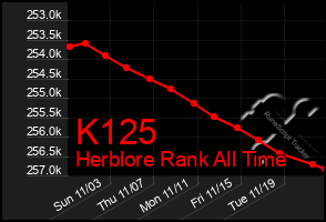 Total Graph of K125