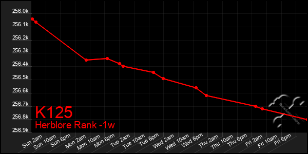 Last 7 Days Graph of K125