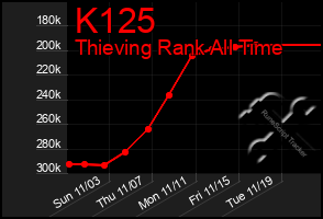 Total Graph of K125