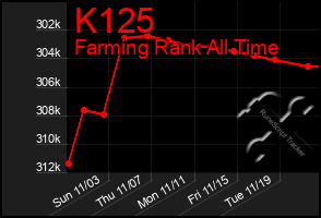 Total Graph of K125