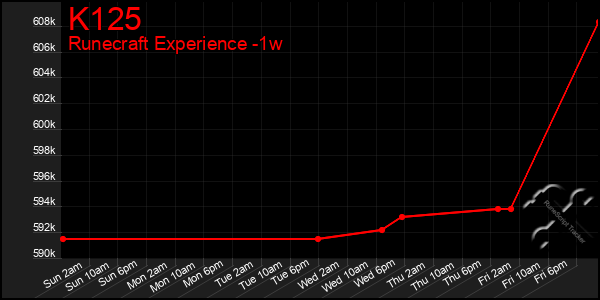 Last 7 Days Graph of K125