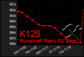 Total Graph of K125