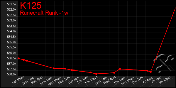 Last 7 Days Graph of K125