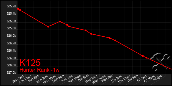 Last 7 Days Graph of K125