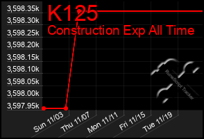 Total Graph of K125