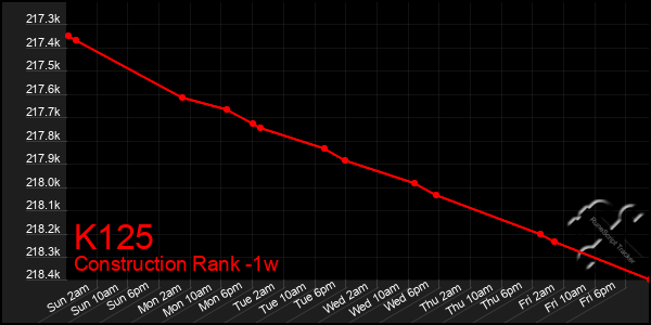 Last 7 Days Graph of K125