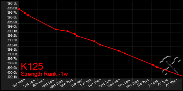 Last 7 Days Graph of K125