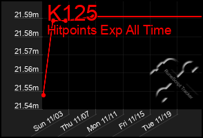 Total Graph of K125