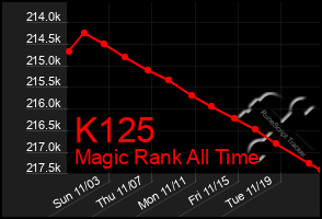 Total Graph of K125