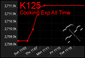 Total Graph of K125