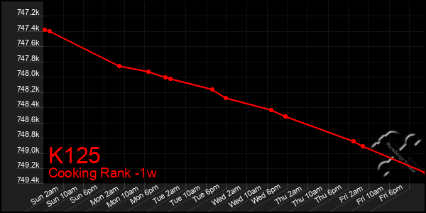 Last 7 Days Graph of K125