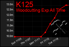 Total Graph of K125